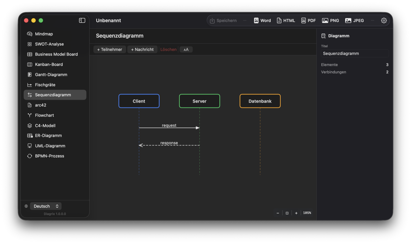 Diagrix Sequenzdiagramm